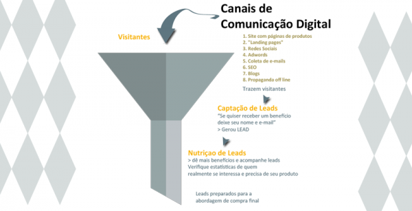 O Que São E Como Funcionam Os Estágios Do Funil De Marketing Digital ...